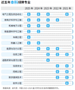  高考生必看